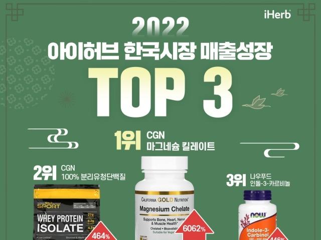 “마그네슘·단백질·항산화순” 아이허브, ‘2022년 영양제 성장률’ 순위 공개