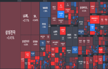 [마감] 대형 섹터 활약에도 약한 상승폭