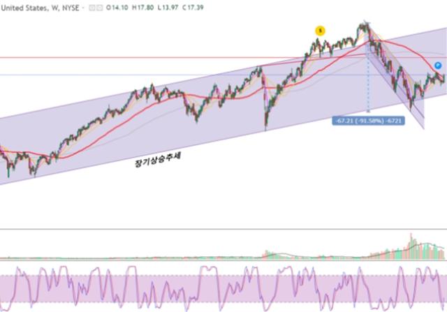 코스피 전망과 반도체 <strong>사이클</strong>투자. SOXL 반도체 ETF와 삼성전자주가 전망
