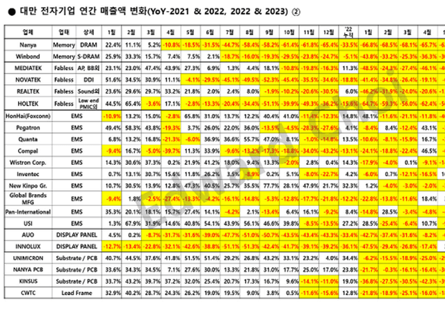 8월 대만 반도체 시장 <strong>리뷰</strong>