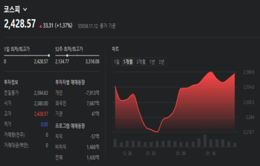 [마감] 2500선 곧 돌파할까?