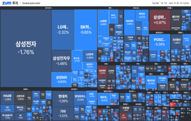 "[마감] 결국 코스피 2300도 깨졌다 "