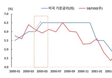 베어 스티프닝의 역사적인 교훈 - 미국금리와 미국증시에 미치는 영향