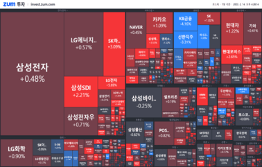 [마감] CPI <strong>발표</strong> 앞두고 코스피는 상승세