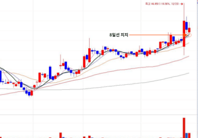 지지와 저항을 이용한 실전 <strong>매매</strong>