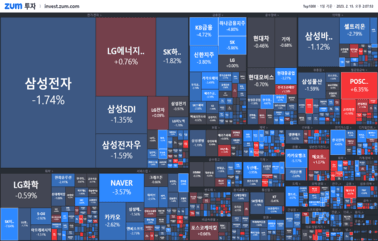 [마감] 1조 원 넘게 매도한 기관