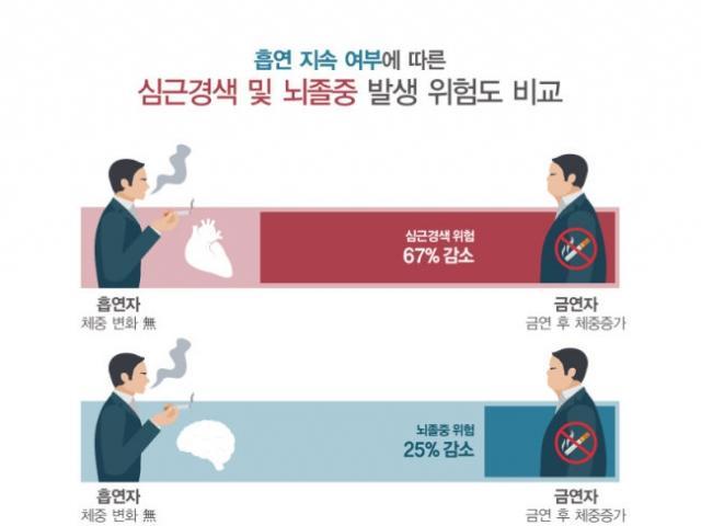 담배끊고 살쪄도 <strong>심근경색</strong>ㆍ뇌졸중 위험 줄어든다