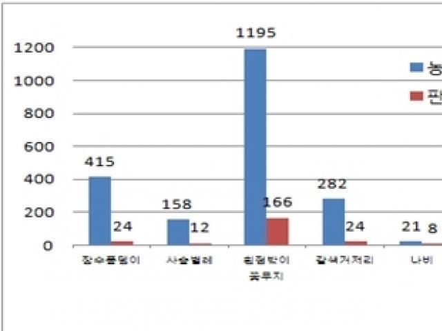 ‘블루오션’ 곤충산업, 2년 만에 사육농가 3배로 ‘껑충’