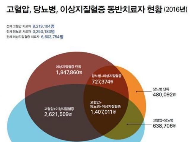 [14일은 세계 <strong>당뇨병</strong>의 날 ②] <strong>당뇨병</strong> 환자, 고혈압 등 동반질환 <strong>관리</strong>도 ‘필수’