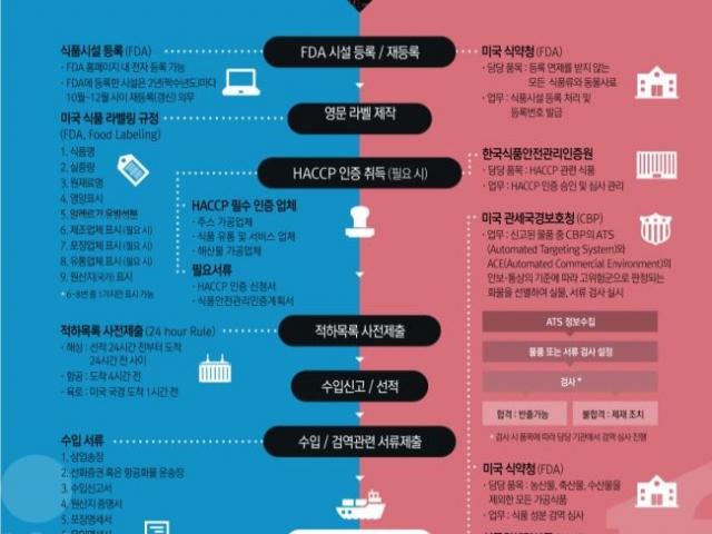 [K-푸드, 현지화지원사업으로 문을 열다]⑧ <strong>미국</strong> <strong>진출</strong>, 이렇게 이뤄진다…‘<strong>미국</strong> 수출입 프로세스’