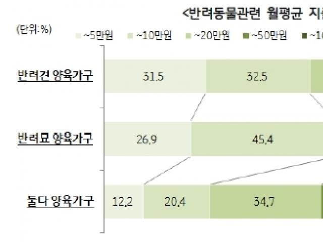 “4명 중 1명 반려동물…반려견 월 12.8만원 지출”