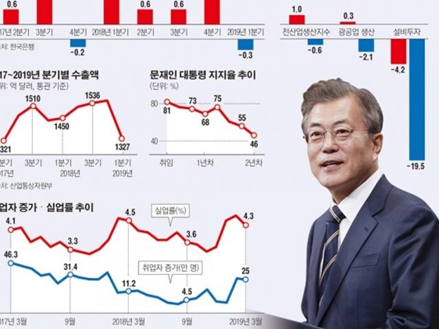 초라한 ‘경제 성적표’… “D학점 이상 주긴 어렵다”