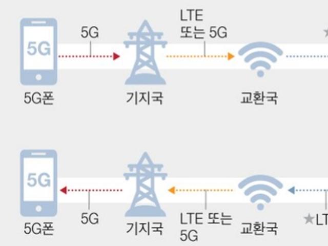 [팩트체크] 4G·5G 장비, 혈액처럼 타입 다르면 같이 못쓰나