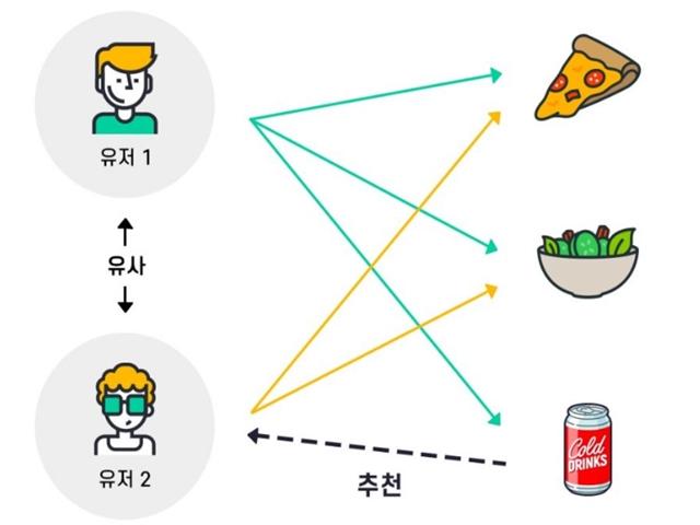 추천 <strong>알고리즘</strong>, 내 취향을 어떻게 그렇게 잘 알아?