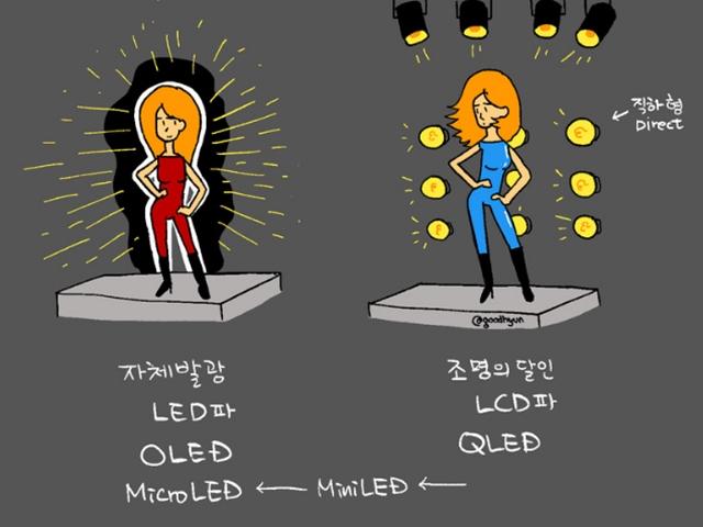 <strong>OLED</strong>, 마이크로 LED, 미니 LED? 아름다움은 조명이 만드는 것이라고?