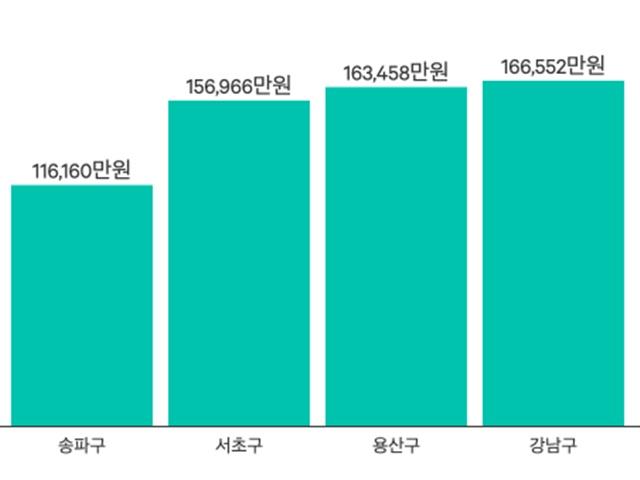 2019년 서울시에서 아파트 가격이 가장 낮은 그리고 높은 자치구는?