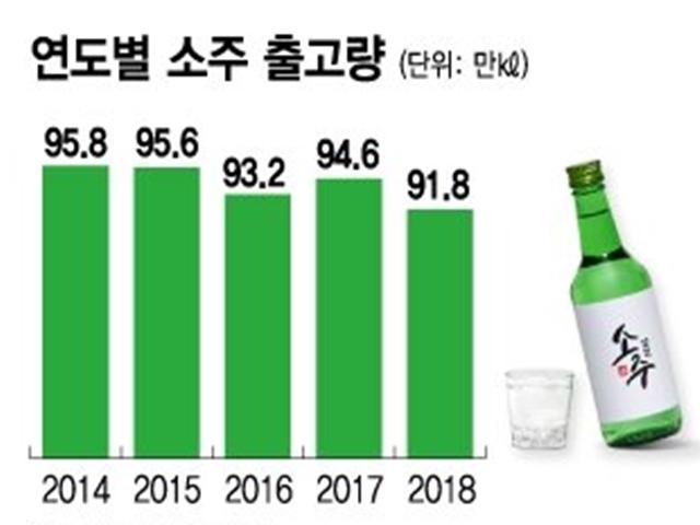 소주맛이 예전 같지 않은 이유