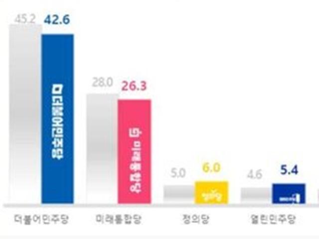 통합당 지지율, 창당 이후 최저…대구·경북서 14.7%p 급락 [<strong>리얼미터</strong>]