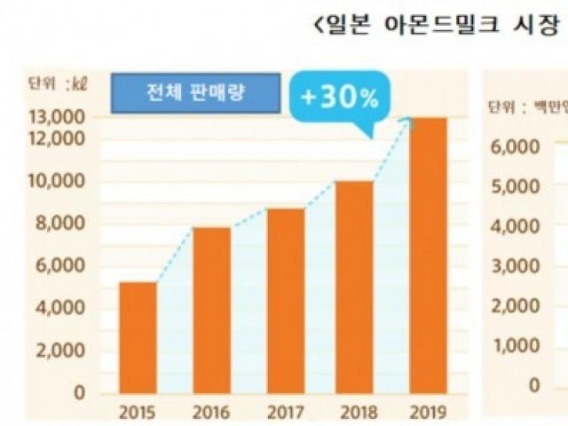 확대되는 일본의 ‘아몬드<strong>밀크</strong>’ 시장