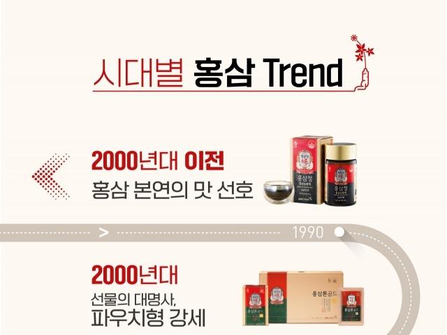 홍삼에도 유행이 있다, 시대별 홍삼 트렌드