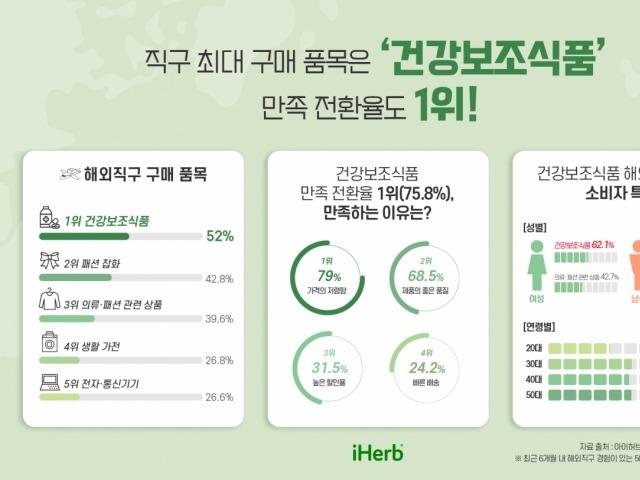<strong>직구</strong> 최대 구매 품목은 ‘건강보조식품’