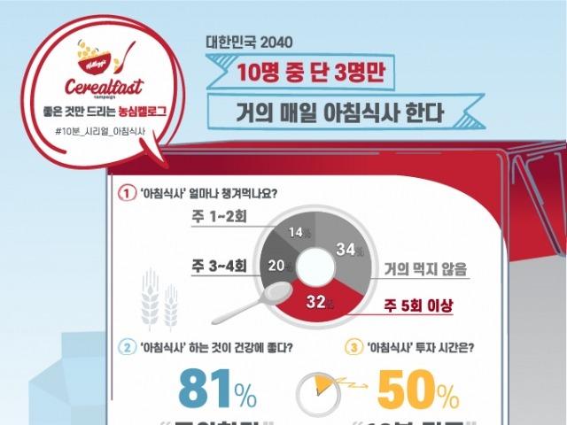 농심켈로그, 아침 10분 습관 위한 ‘시리얼퍼스트’ 캠페인 출범