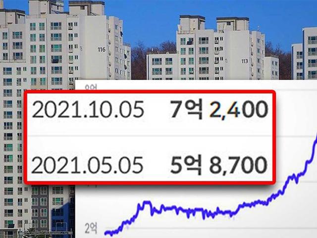 “비트코인 차트인가요?” 요즘 서울 외곽 집값도 이정도입니다