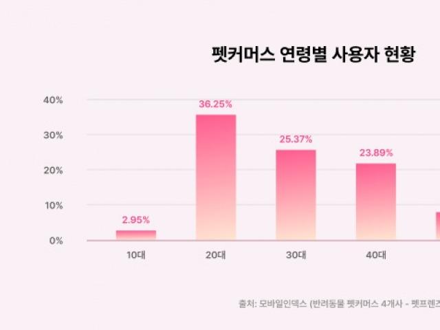 ‘맞춤형 펫커머스 재미에 푹~’ MZ세대 저격한 반려동물 서비스