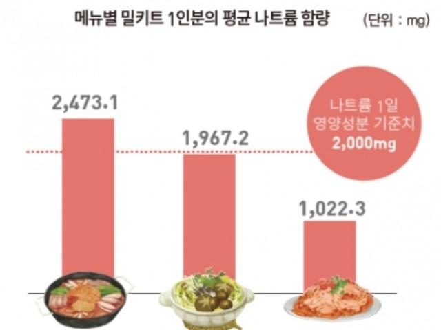 간편해서 먹었는데…밀키트 25개 중 11개, 나트륨 기준치 초과