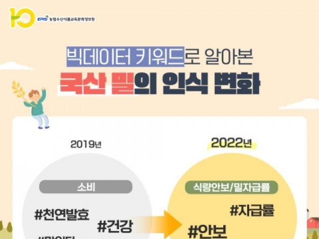 농정원, 러-우 전쟁이 바꾼 한국인의 ‘국산 밀’ 인식 변화 분석