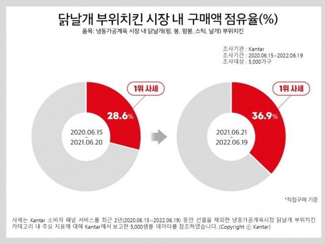 버팔로윙 제왕 사세, 2년 연속 닭날개 부위 치킨 <strong>점유율</strong> 1위