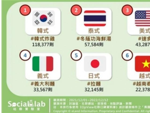 대만 네티즌이 가장 좋아하는 1위 ‘한식’