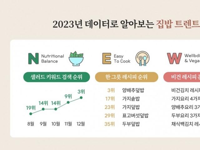 ‘2023 집밥 트렌드는 N.E.W’ …우리의식탁, <strong>레시피</strong> 데이터 분석 발표
