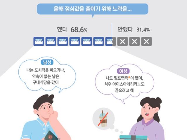 점심값 1만원 시대…<strong>직장인</strong> 70% “도시락 싸고 후식 포기합니다”