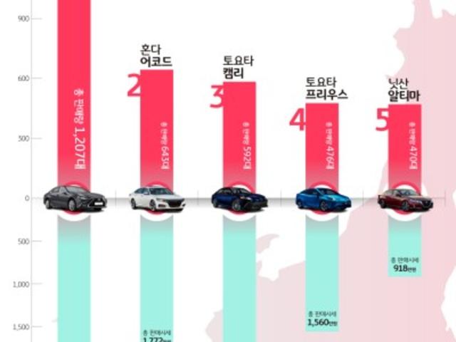 어코드가 1700만원대? 그럼 렉서스 ES는⋯?! 일본 중고차 판매량 순위 및 판매시세