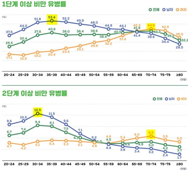 성별로 가장 <strong>비만</strong>한 연령은? "남성 30대 후반, 여성 70대 초반"