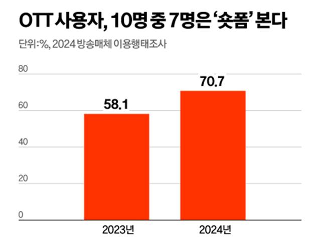 [팩플] “짧아야 산다”…숏<strong>폼</strong> 정조준하는 K플랫폼 속사정
