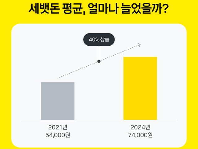 “설날 세배 받기가 무섭네”…요즘 10대들 “세뱃돈 10만원은 받고 싶네요”