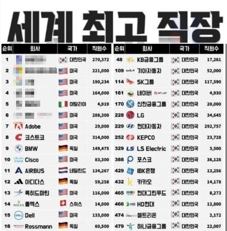 한국이 1등 먹은 세계 최고의 <strong>직장</strong> 순위