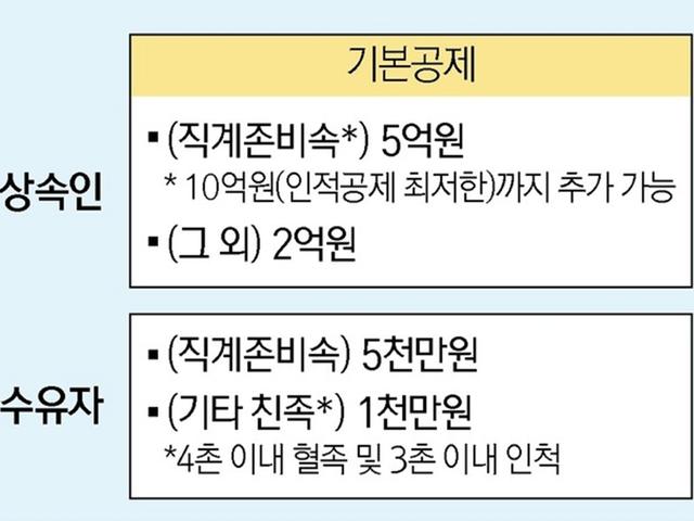 상속세 75년만에 대수술…각자 받은 만큼만 '유산취득세' 낸다 (종합)