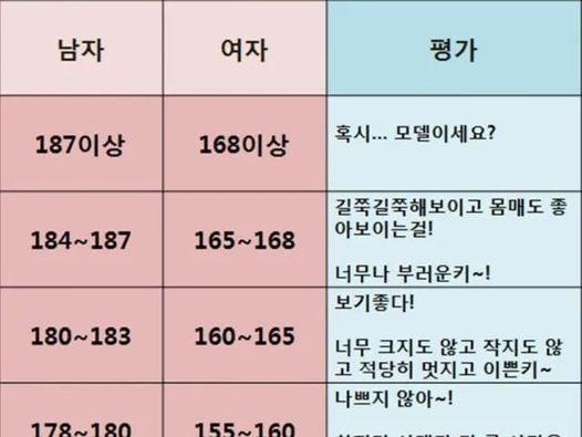대부분의 한국여성이 느낀다며 <strong>공감</strong>한 현실적인 남자 키..