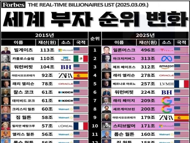 2015년 vs 2025년 세계 <strong>부자</strong> 순위 변화..빌게이츠 헐