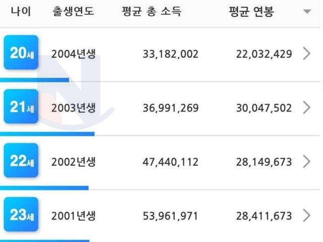 한국 연령별 평균 <strong>연봉</strong>수준