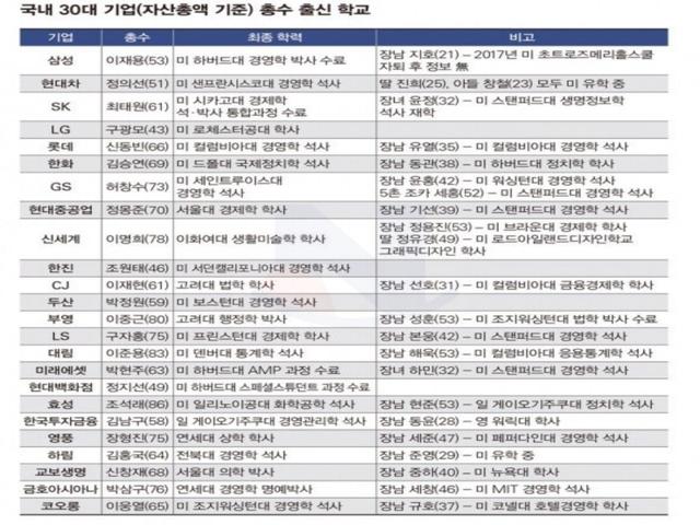 30대 <strong>재벌</strong> 총수 자녀들 출신 대학