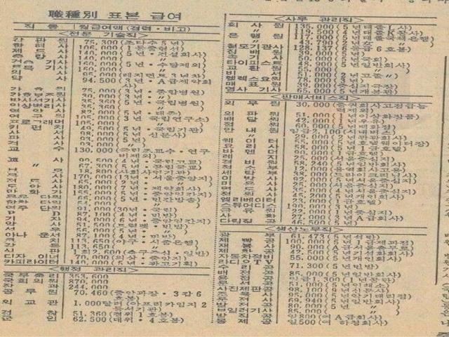 1970년대 <strong>급여</strong>수준