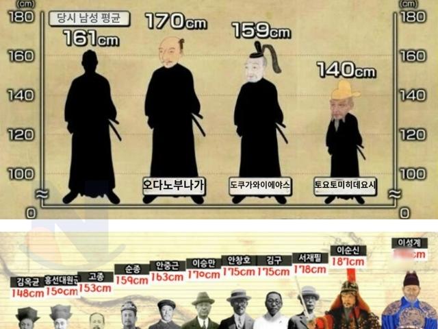 거인 <strong>이성계</strong> vs 일본 전국시대 평균 신장수준 ㄷㄷ