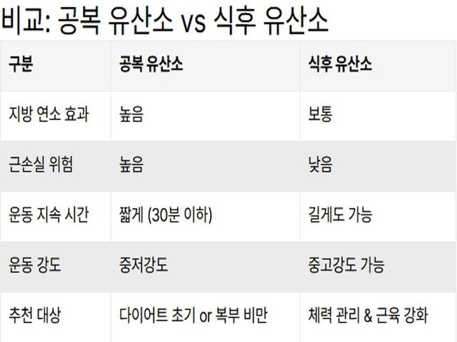 공복 유산소 운동 할 때 "이 점 꼭 주의해야 합니다" 안 그럼 살 빼기 힘듭니다