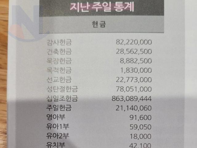 어느 교회의 7일치 <strong>헌금</strong>수준....ㄷㄷㄷ
