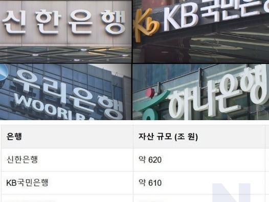 의외인 국내<strong>은행</strong> 자산순위...ㄷㄷㄷ