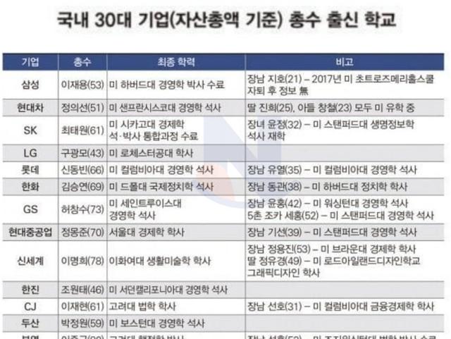 30대 재벌 총수 <strong>자녀</strong>들 출신 대학....ㄷㄷㄷ